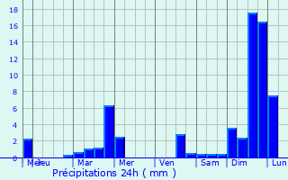 Graphique des précipitations prvues pour Herstappe