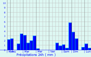 Graphique des précipitations prvues pour Veauche