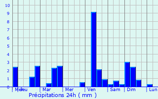 Graphique des précipitations prvues pour Martigny-Courpierre