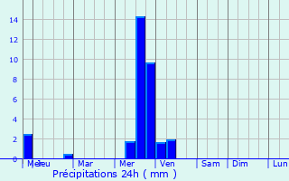 Graphique des précipitations prvues pour North Kensington