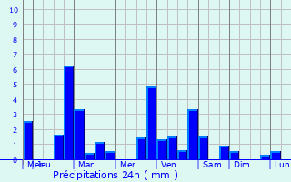Graphique des précipitations prvues pour Urcy