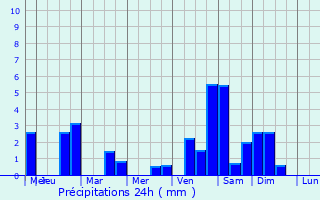 Graphique des précipitations prvues pour Bougival
