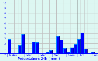 Graphique des précipitations prvues pour Trosnes