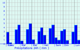 Graphique des précipitations prvues pour La Mesa