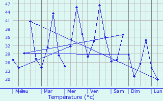 Graphique des températures prévues pour Koufália