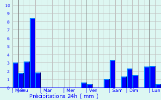Graphique des précipitations prvues pour Luzinay