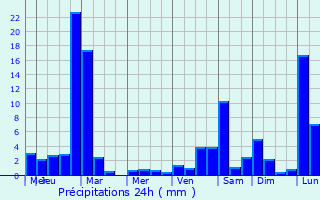 Graphique des précipitations prvues pour Olgiate Molgora