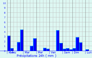 Graphique des précipitations prvues pour Thorigny-sur-Oreuse