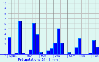 Graphique des précipitations prvues pour Sasbach