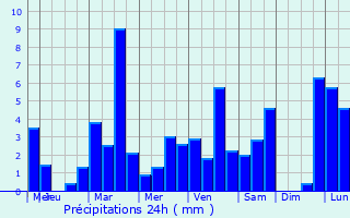 Graphique des précipitations prvues pour Paramaribo