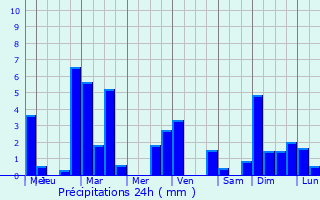 Graphique des précipitations prvues pour Waakirchen