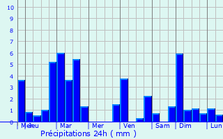 Graphique des précipitations prvues pour Planegg