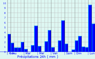 Graphique des précipitations prvues pour San Miguel Sigil