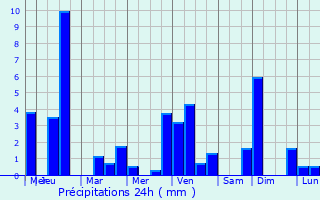 Graphique des précipitations prvues pour Fortschwihr