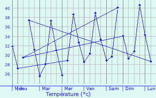 Graphique des tempratures prvues pour El Fasher