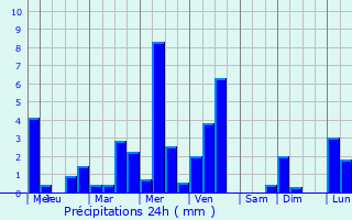 Graphique des précipitations prvues pour Ubstadt-Weiher