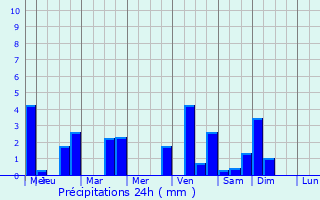 Graphique des précipitations prvues pour Proix