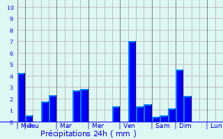 Graphique des précipitations prvues pour Lugny