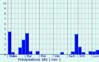 Graphique des précipitations prvues pour Lignac