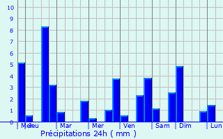 Graphique des précipitations prvues pour Le Glaizil