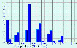 Graphique des précipitations prvues pour Laruns