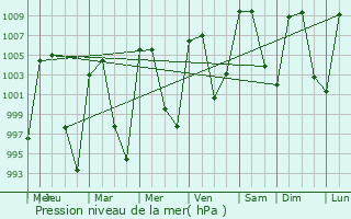 Graphe de la pression atmosphrique prvue pour Ixmiquilpan