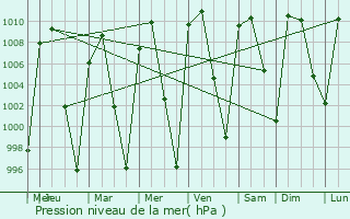 Graphe de la pression atmosphrique prvue pour Atequiza