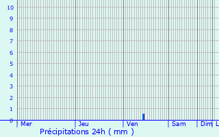 Graphique des précipitations prvues pour Aleksandrovskoye