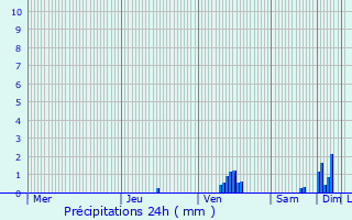 Graphique des précipitations prvues pour Sason