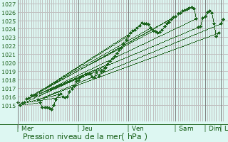 Graphe de la pression atmosphrique prvue pour Davyd-Haradok