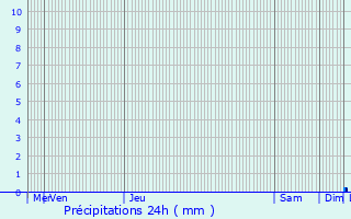 Graphique des précipitations prvues pour Entrecasteaux