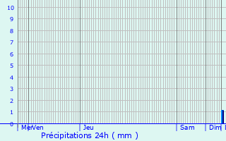 Graphique des précipitations prvues pour Montrodat