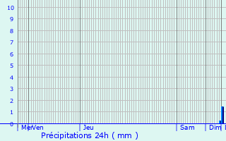 Graphique des précipitations prvues pour Berre-l