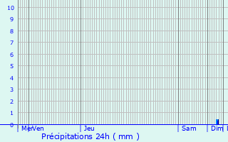 Graphique des précipitations prvues pour Diffembach-ls-Hellimer