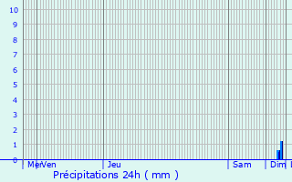 Graphique des précipitations prvues pour Sarrewerden