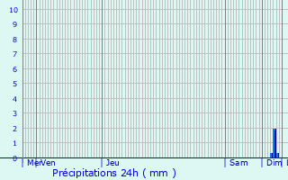 Graphique des précipitations prvues pour Bicqueley