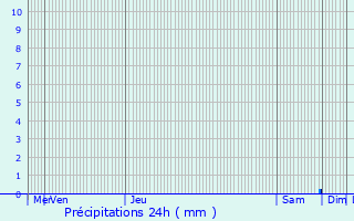 Graphique des précipitations prvues pour Aigrefeuille-d