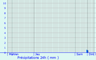 Graphique des précipitations prvues pour Fouras