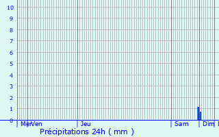 Graphique des précipitations prvues pour Alberobello