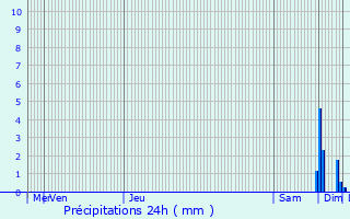 Graphique des précipitations prvues pour Pardies-Pitat