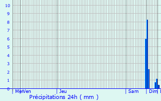 Graphique des précipitations prvues pour Ouillon