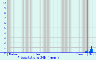 Graphique des précipitations prvues pour Migr