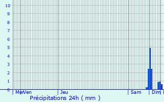 Graphique des précipitations prvues pour Meillon