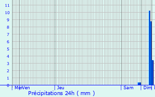 Graphique des précipitations prvues pour Ponsas