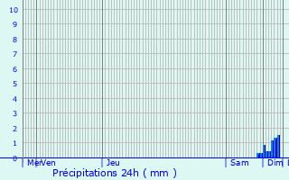 Graphique des précipitations prvues pour Archingeay