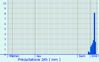 Graphique des précipitations prvues pour coyeux