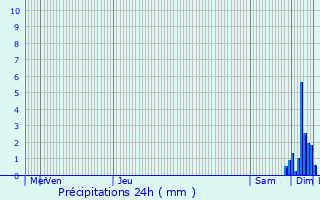 Graphique des précipitations prvues pour Ahetze