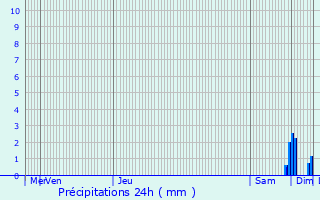 Graphique des précipitations prvues pour Lamayou