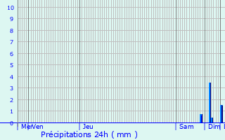 Graphique des précipitations prvues pour Vallois