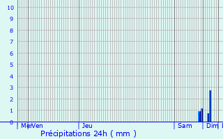 Graphique des précipitations prvues pour Soufflenheim